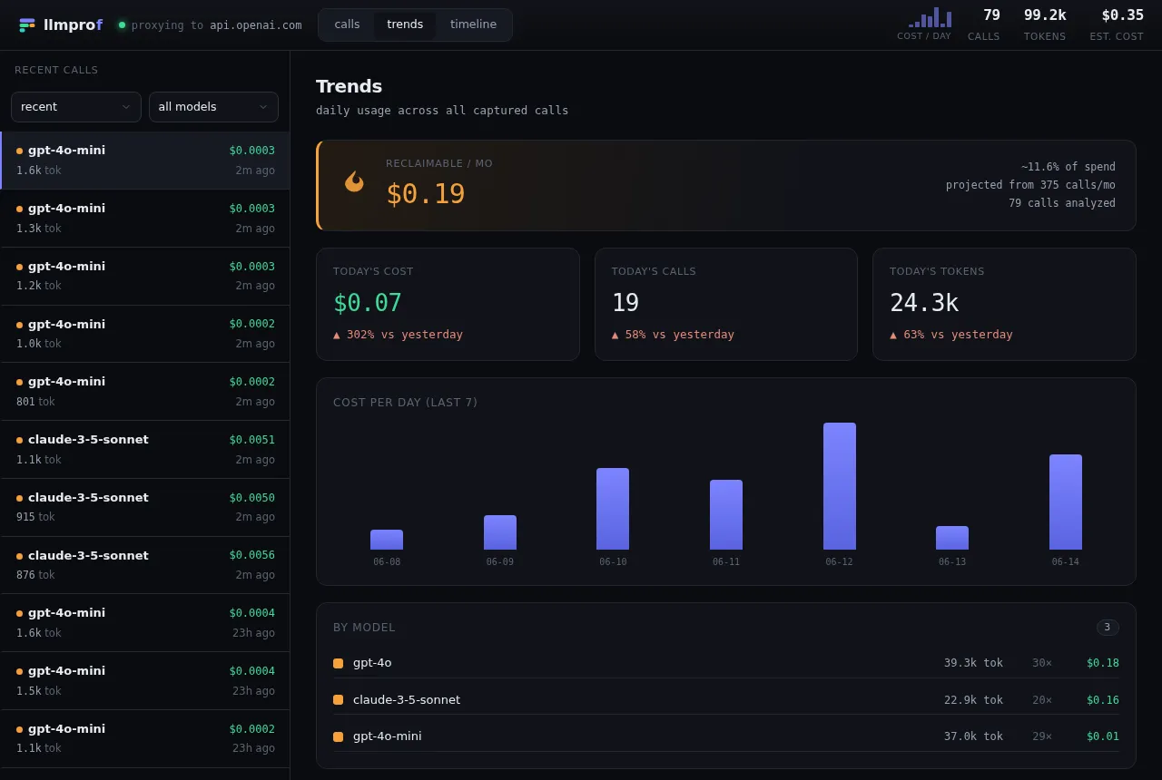 The Trends view: a reclaimable-per-month banner, today's cost/calls/tokens cards with day-over-day deltas, a cost-per-day bar chart, and a by-model breakdown.